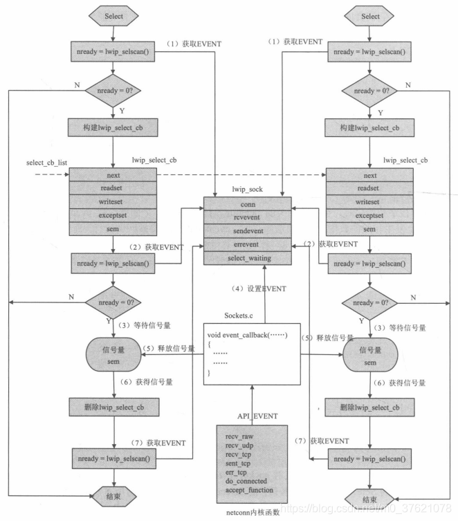 select函数的实现流程