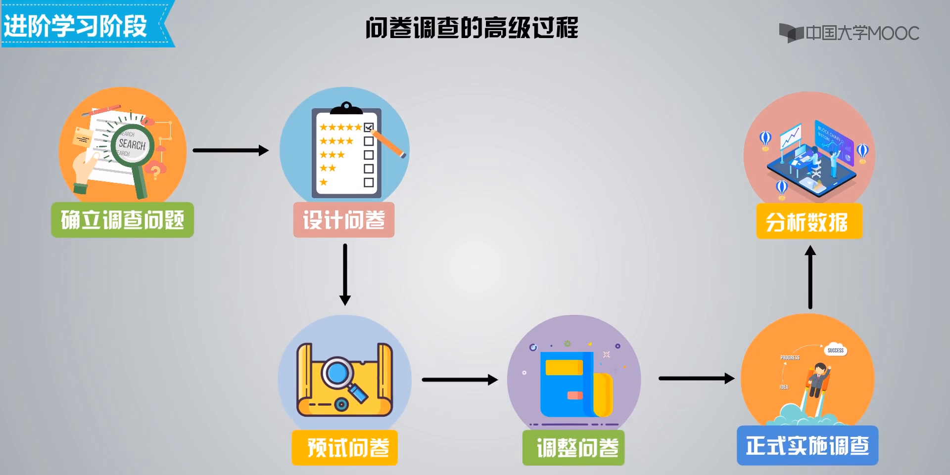 （高级过程）