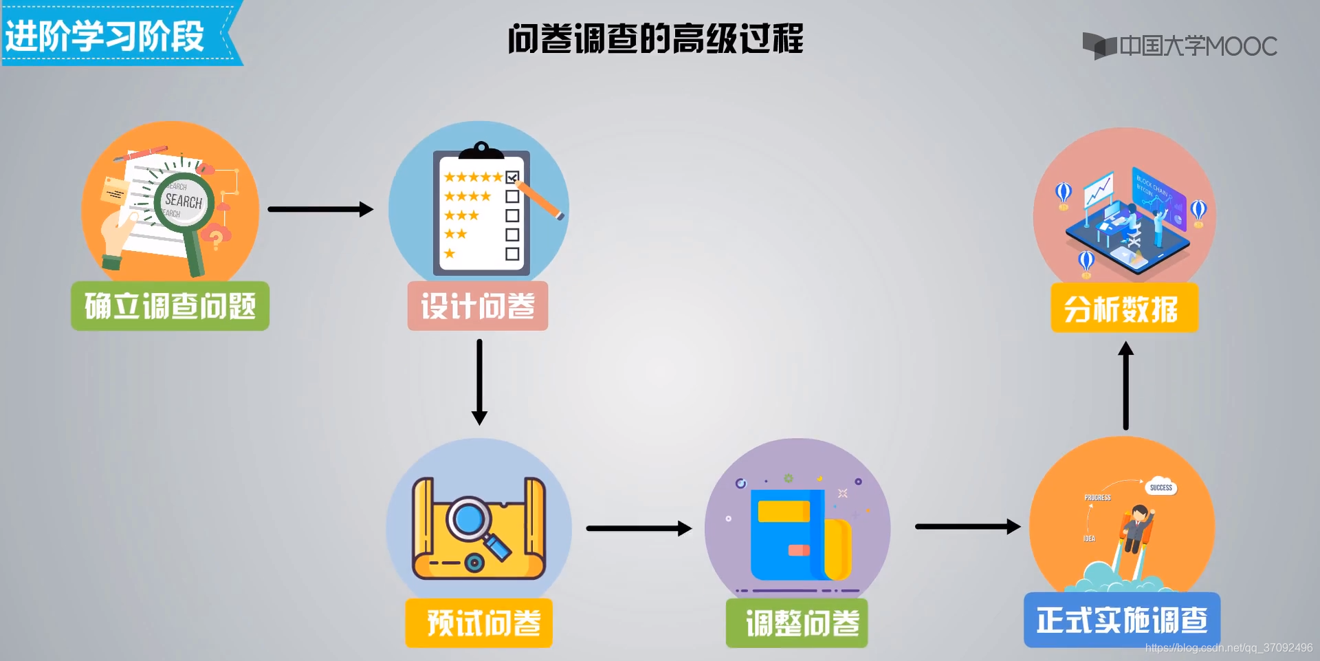 （高级过程）