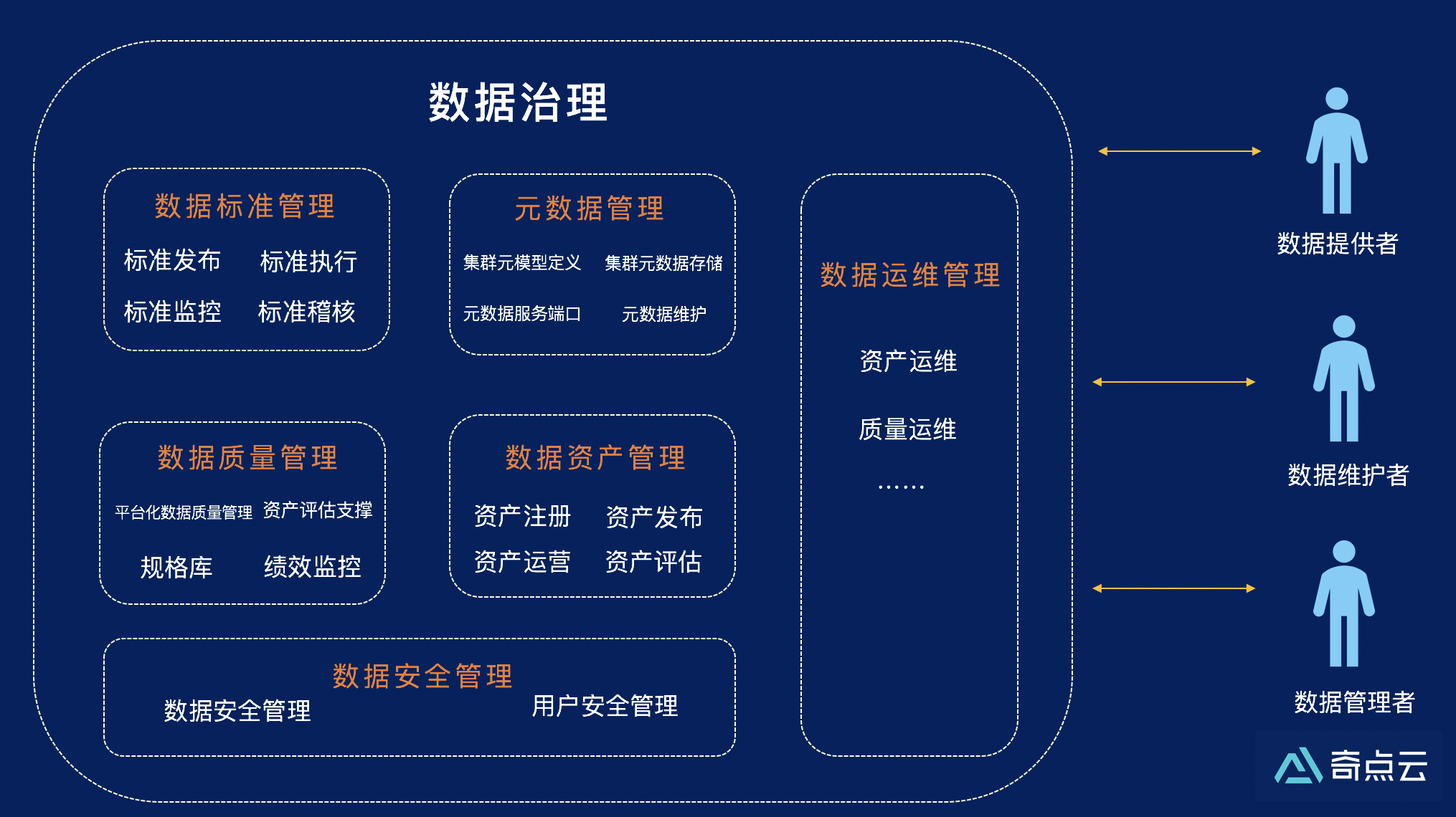 奇点云数据中台技术汇 | 数据治理——企业数字化转型的基石