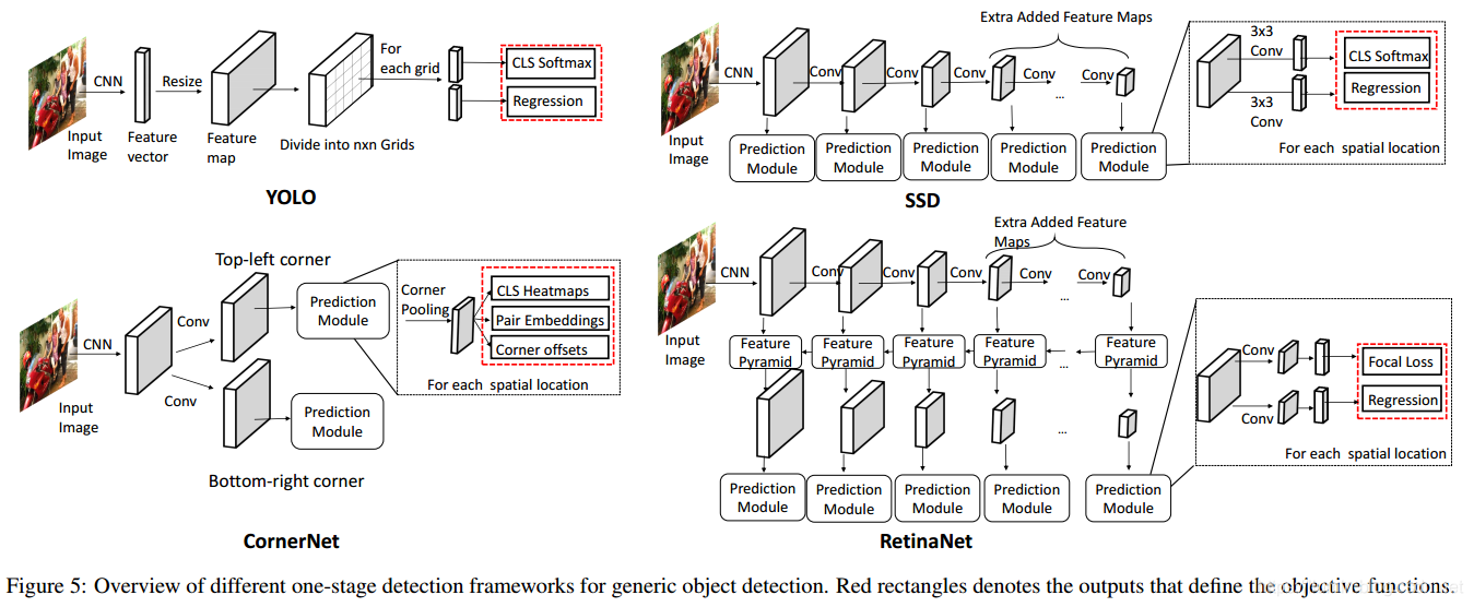 目标检测论文:Recent Advances in Deep Learning for Object Detection_论文标题有deep ...