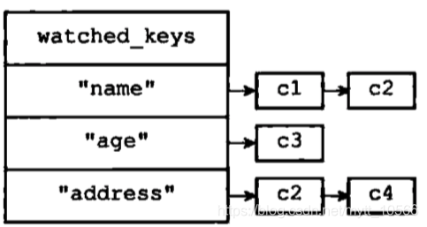 watched_keys字典