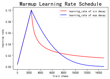 sin decay and exp decay