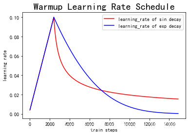 sin decay and exp decay