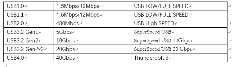 你想知道的USB知识三——USB协议版本大总结及区别_usb版本区别-CSDN博客