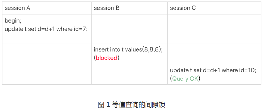 等值查询的间隙锁