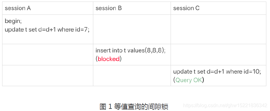 等值查询的间隙锁