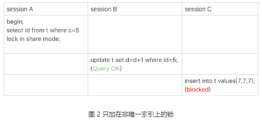 非唯一索引等值锁