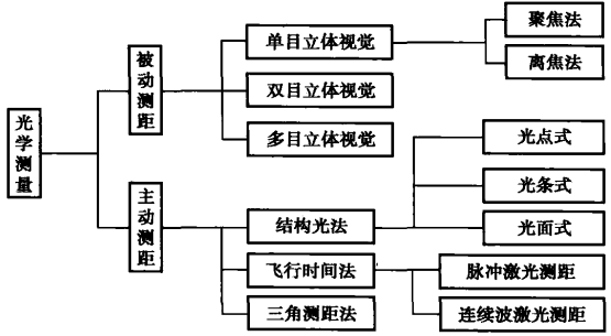 图1 光学测量的分类