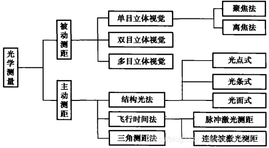 图1 光学测量的分类