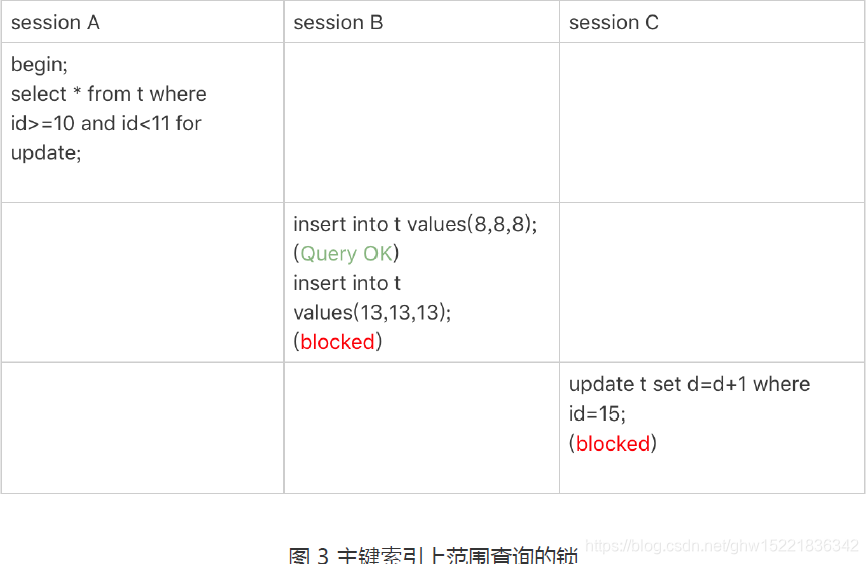 主键索引范围锁