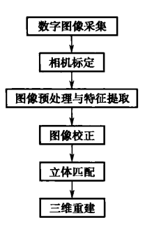 一个完整的双目视觉系统