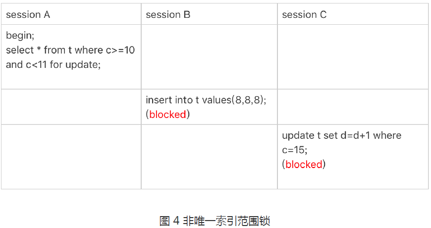非唯一索引范围锁