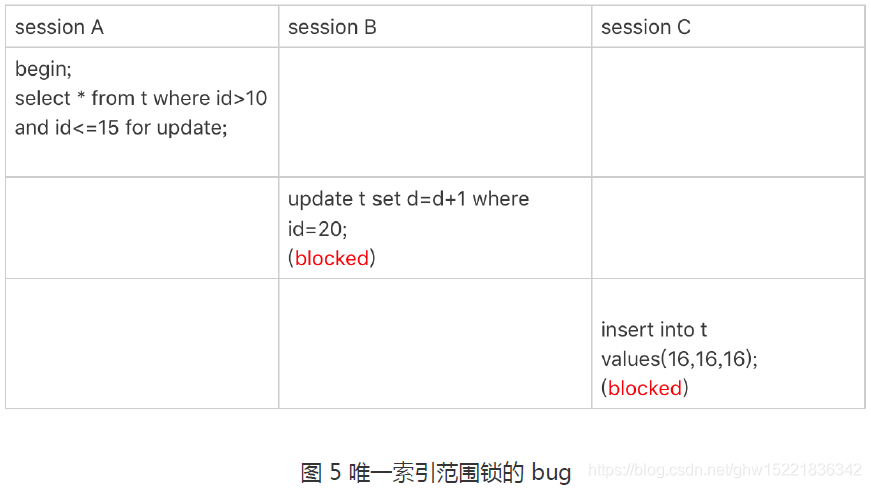 唯一索引范围锁