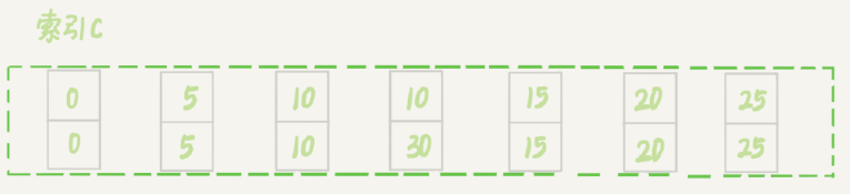 非唯一索引等值的例子