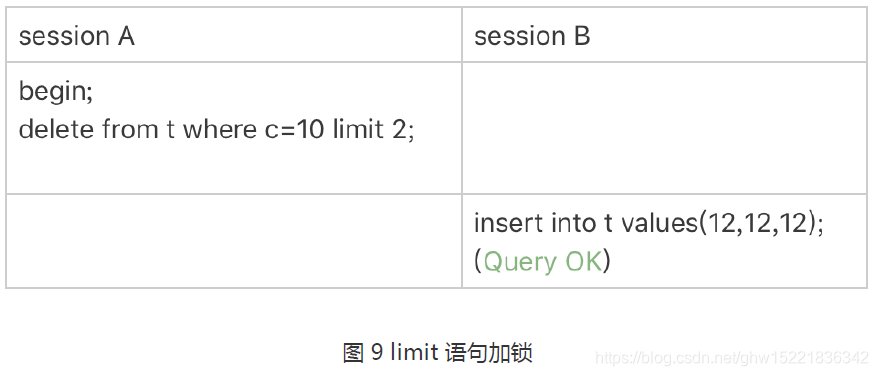 图 9 limit 语句加锁