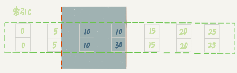 图 10 带 limit 2 的加锁效果