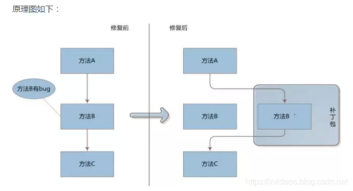 只Hook App本身的进程，不需要Root权限