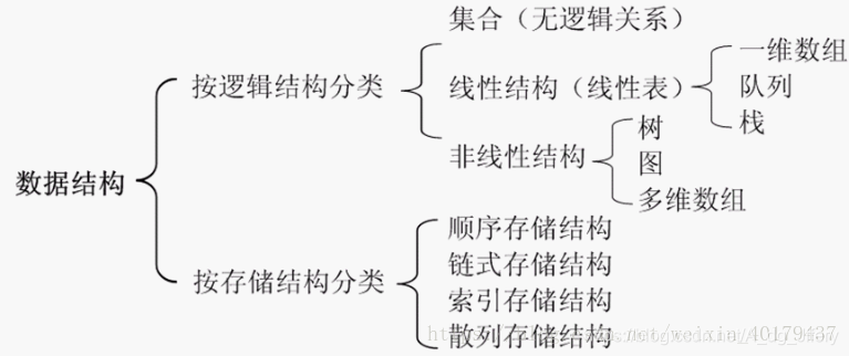 数据结构分类