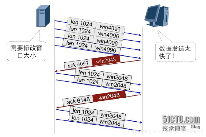 TCP滑动窗口机制