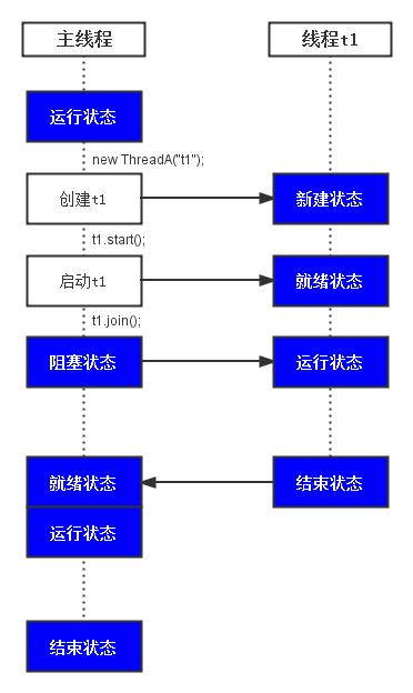 Java多线程系列--join()和yield()和interrupt()理解「建议收藏」_https://bianchenghao6.com/blog_Java_第2张