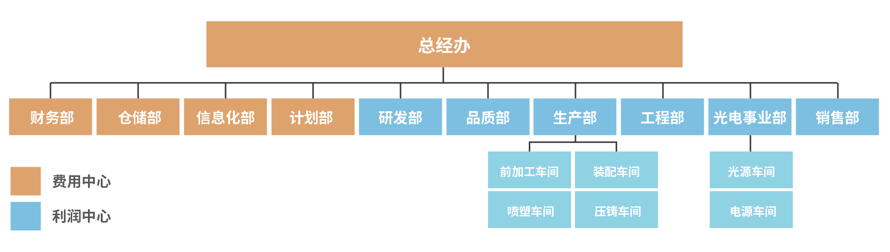 阿米巴经营单元架构