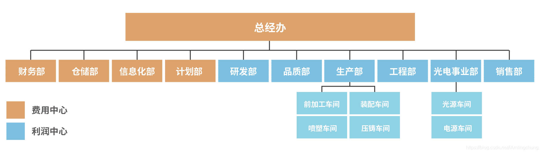 阿米巴经营单元架构