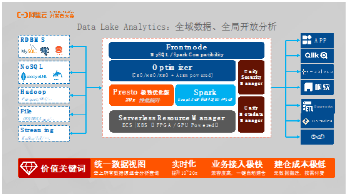 AnalyticDB for MySQL：PB级云数仓核心技术和场景解析[通俗易懂]