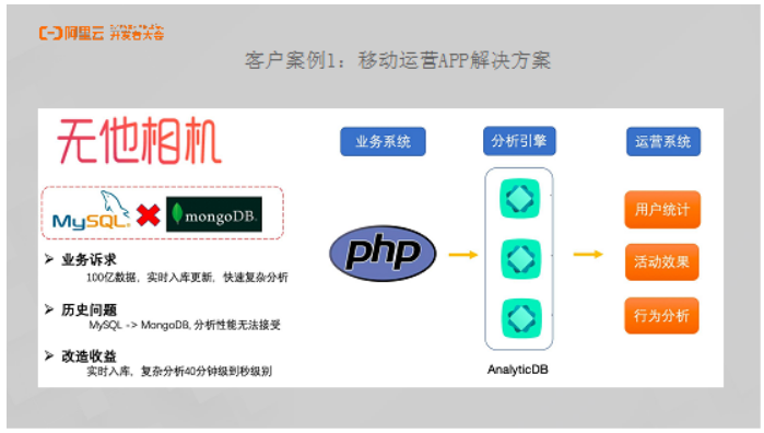 AnalyticDB for MySQL：PB级云数仓核心技术和场景解析[通俗易懂]