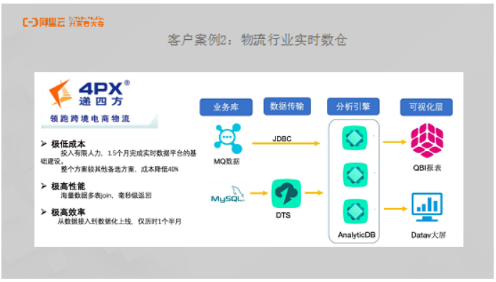 AnalyticDB for MySQL：PB级云数仓核心技术和场景解析[通俗易懂]