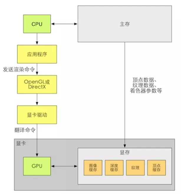 什么是OpenGL/DirectX 什么是HLSL﹑GLSL﹑Cg 什么是Draw Call