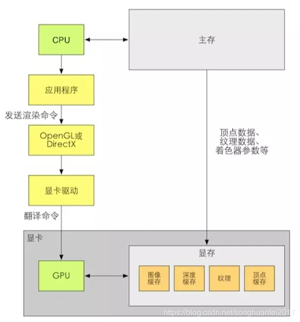 什么是OpenGL/DirectX 什么是HLSL﹑GLSL﹑Cg 什么是Draw Call