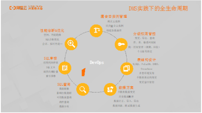 企业级数据库新型研发模式——数据管理DMS实践