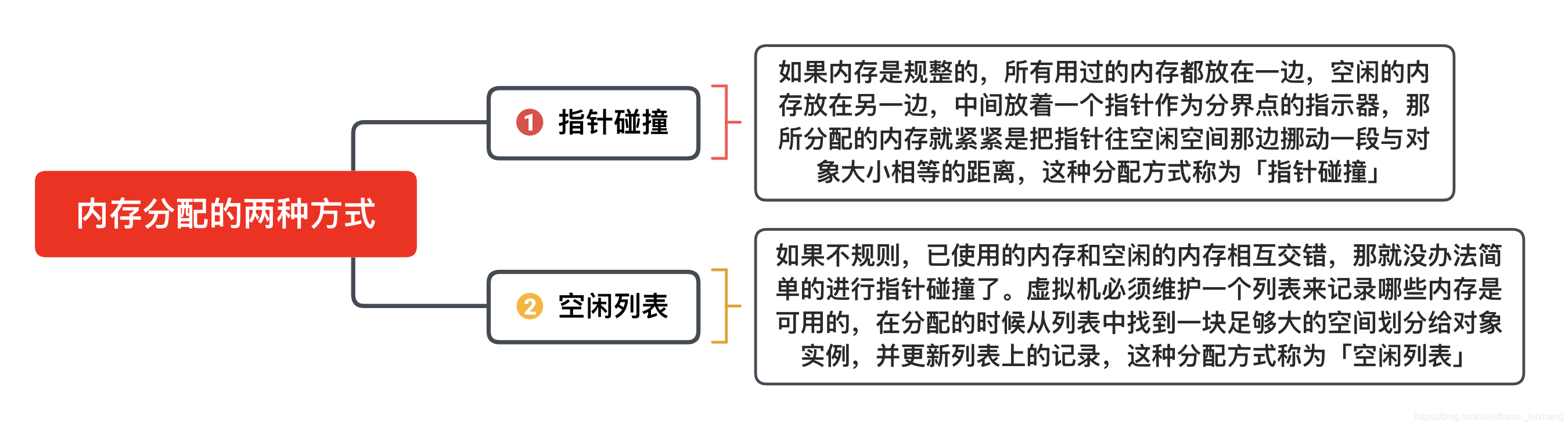 内存分配的两种方式