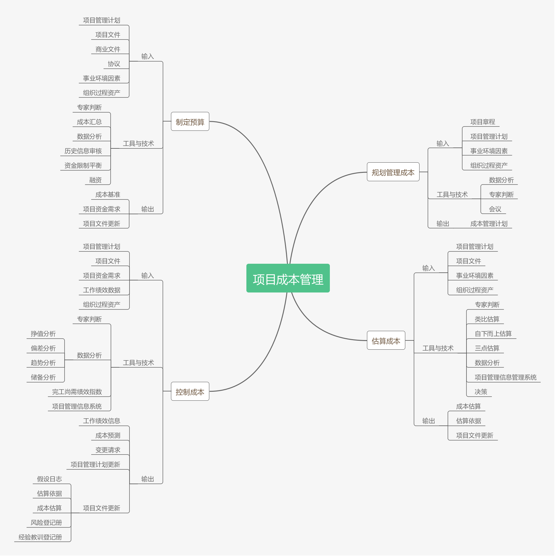 【PMP】PMBOK第六版项目管理5大过程组10大知识领域知识点汇总