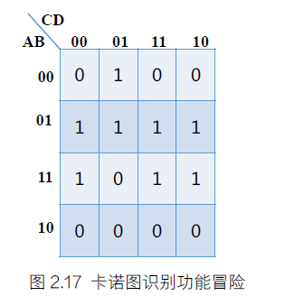 則輸出不會有冒險現象,若輸入變量是在相鄰卡諾圈的相鄰處發生變化