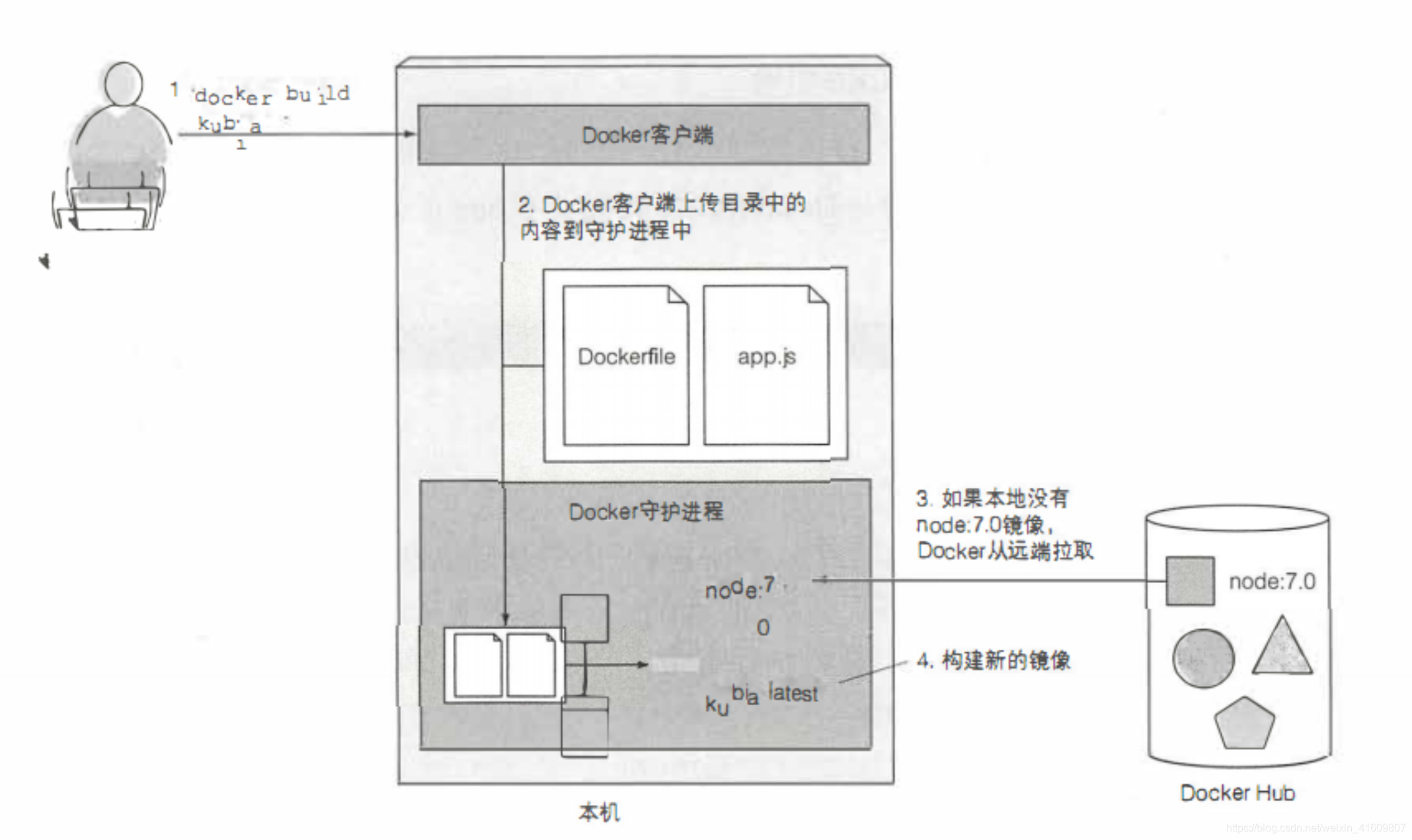 镜像的构建流程