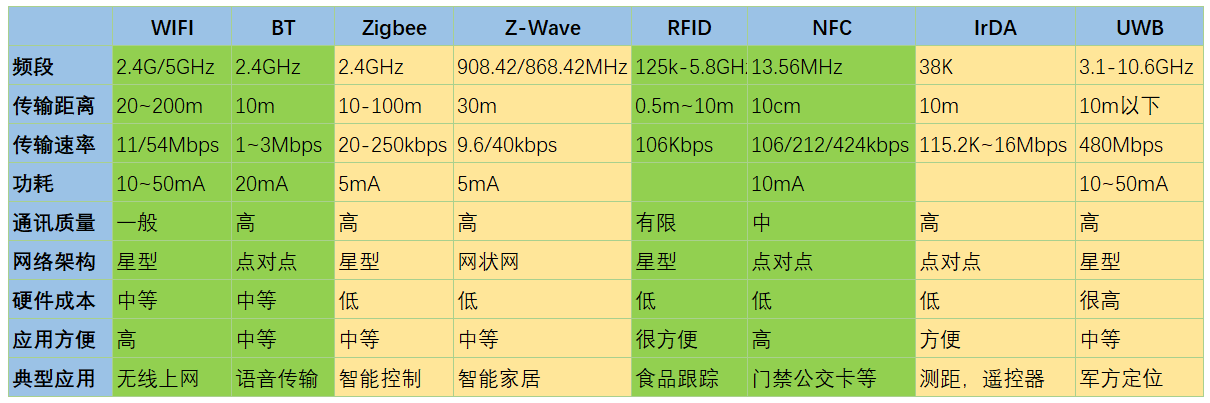 近距离无线通信技术对比