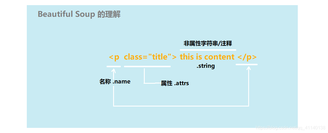 Python爬虫学习 4 —— 使用BeautifulSoup解析HTML_soup = beautifulsoup(page.content ...