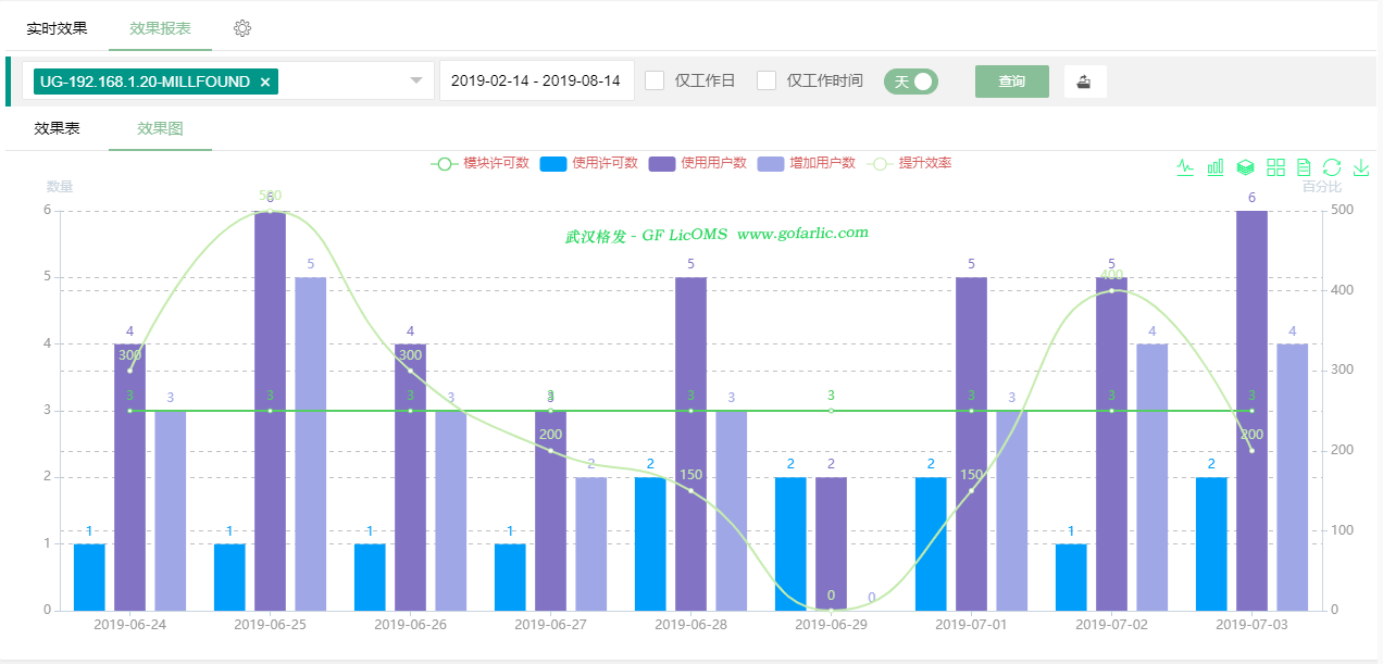 让更多用户使用到许可证(License)，节省采购成本