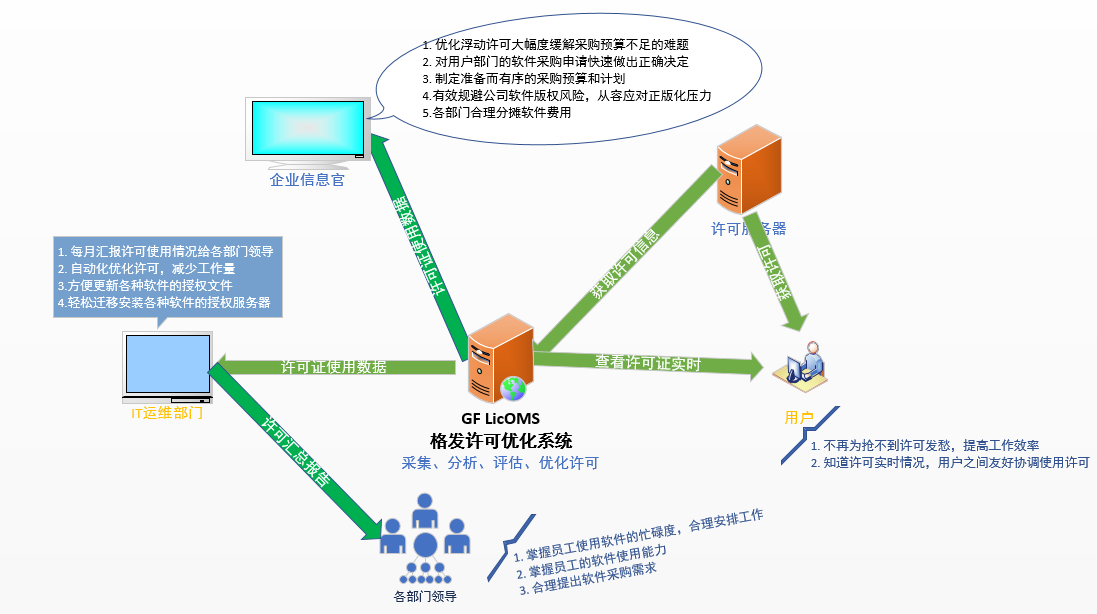 许可优化管理系统是如何帮助企业管理许可证(License)