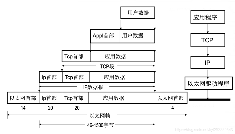 TCP/IP协议数据封装过程