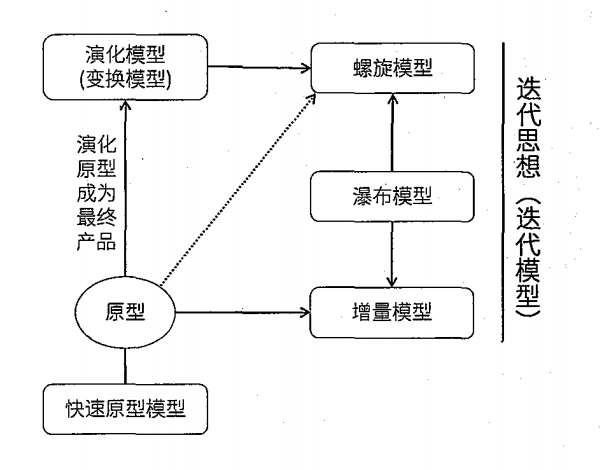 软件开发模型