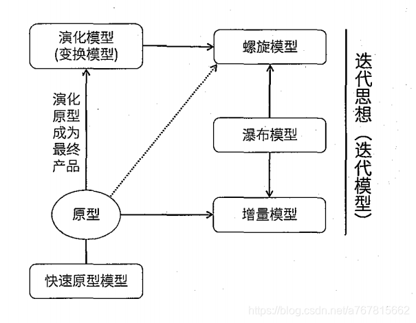 软件开发模型