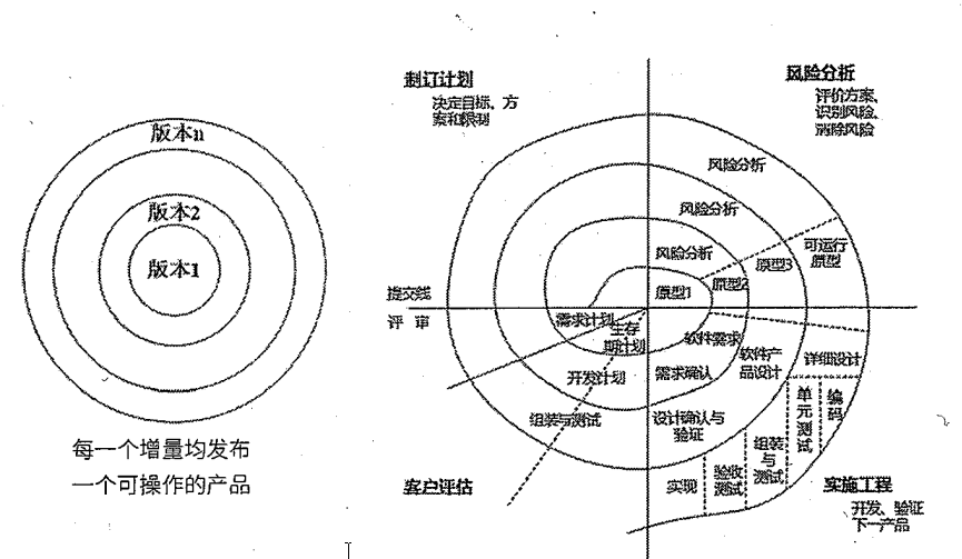 增量和螺旋模型