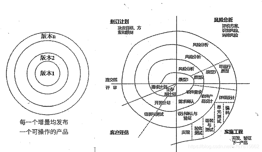 增量和螺旋模型