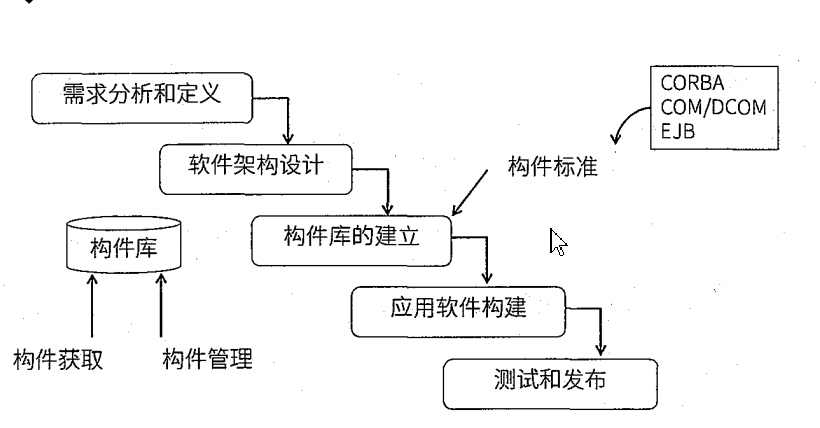 构建组装模型