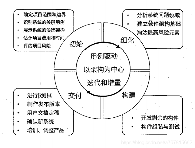 统一过程