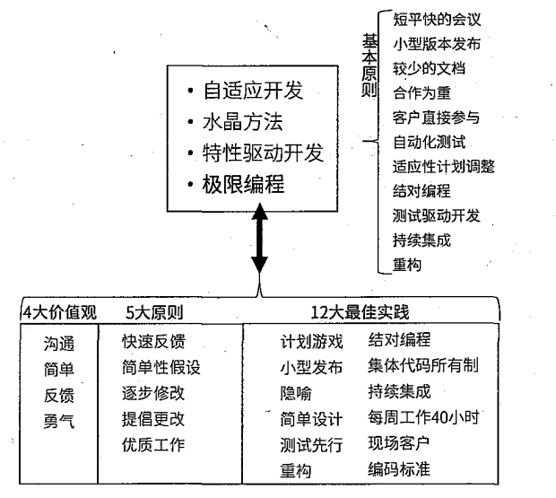 敏捷开发