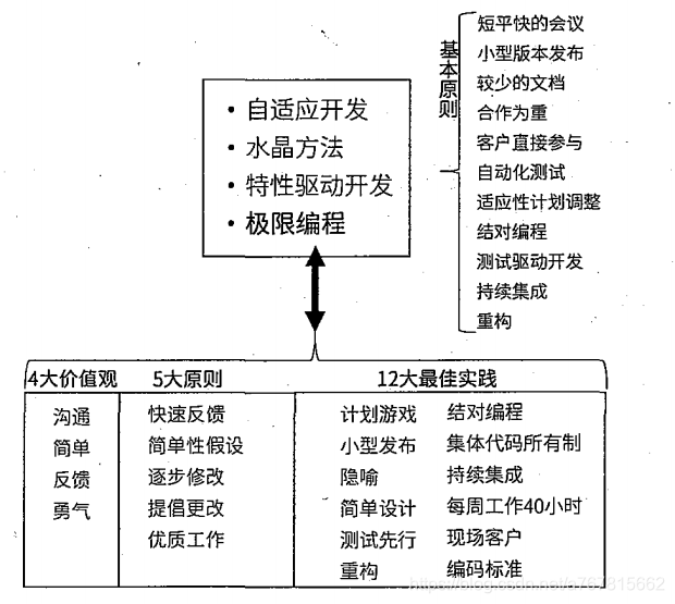 敏捷开发